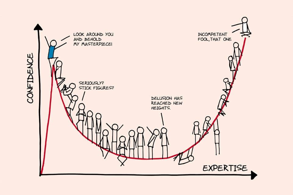 The Dunning-Kruger curve: confidence against expertise